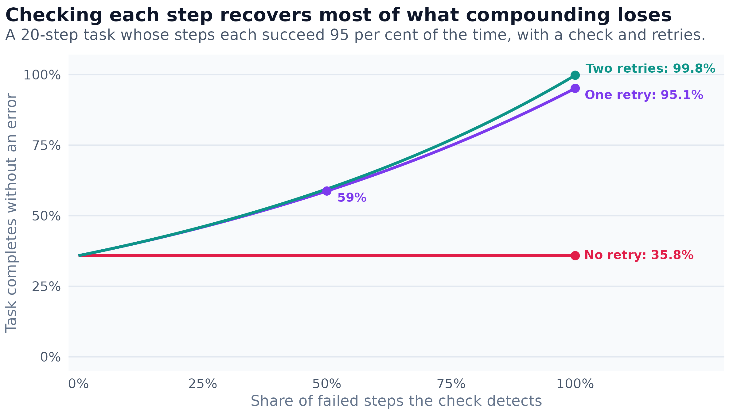 Line chart of the probability that a 20-step task completes without an error, against the share of failed steps that a check in code detects, from 0 to 100 percent. Without retries the task succeeds 36 percent of the time whatever the check detects. With one retry it rises to 95 percent when the check detects every failure, and with two retries to 99.8 percent. When half of the failures are detected, one retry gives 59 percent.